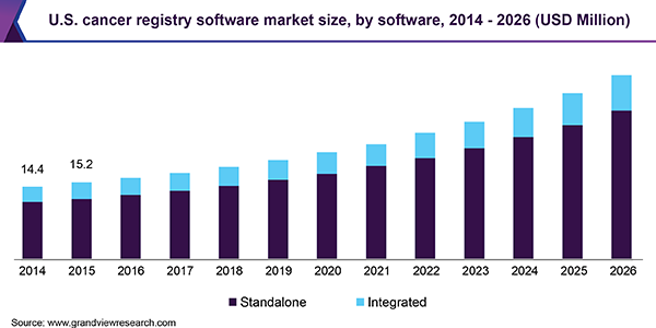 U.S. cancer registry software market size, by software, 2014 - 2026 (USD Million)