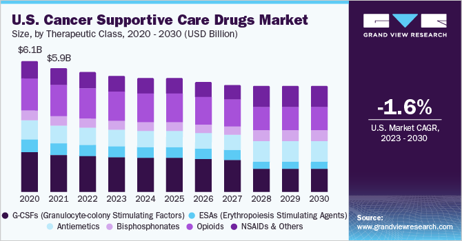 U.S. cancer supportive care drugs market size, by therapeutic class, 2020 - 2030 (USD Billion)