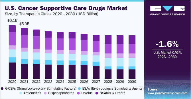 U.S. cancer supportive care drugs market