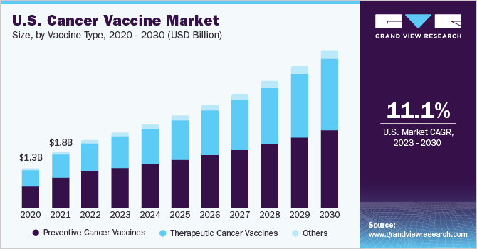 U.S. Cancer Vaccine market size and growth rate, 2023 - 2030