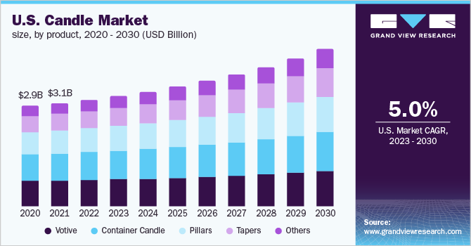  U.S. candle market size, by product, 2020 - 2030 (USD Billion)
