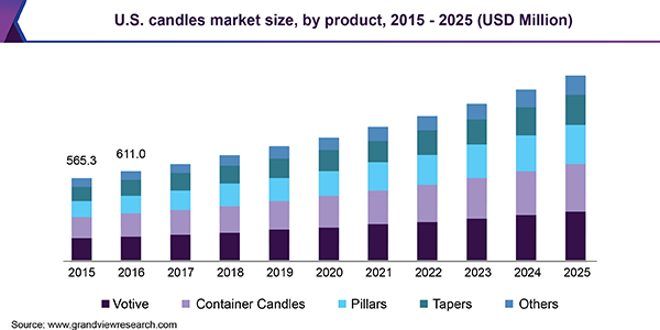 U.S. candles Market