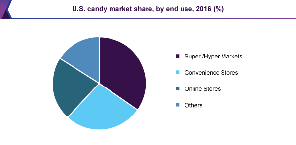 U.S. candy market