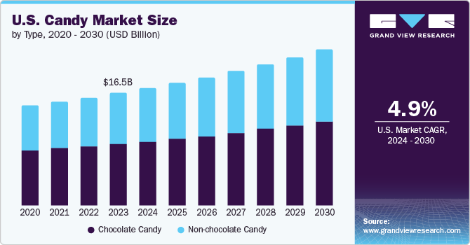 U.S. candy market