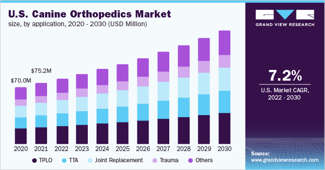 U.S. canine orthopedics market size, by application, 2020 - 2030 (USD Million)