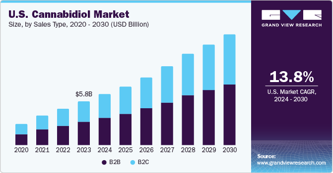 U.S. Cannabidiol Market size and growth rate, 2024 - 2030
