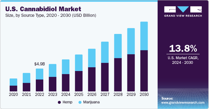 U.S. Cannabidiol Market size and growth rate, 2024 - 2030