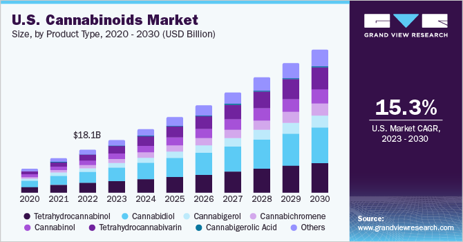 U.S. cannabinoids market size, by product type, 2020 - 2030 (USD Billion)