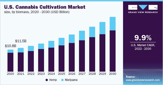 Cannabis Cultivation Market