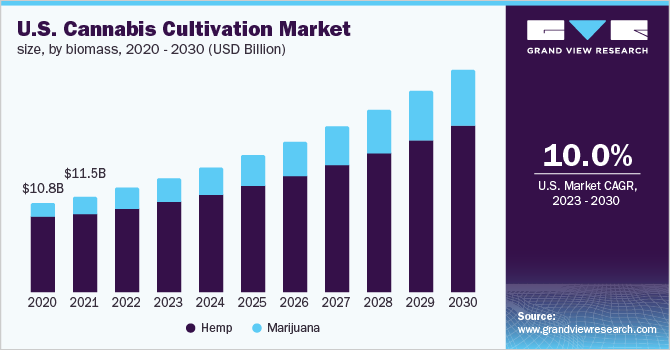 U.S. cannabis cultivation market size, by biomass, 2020 - 2030 (USD Billion)