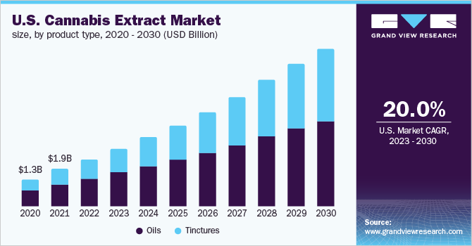 U.S. cannabis extract market size, by product type, 2020 - 2030 (USD Billion)