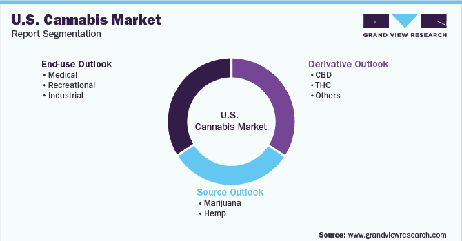 U.S. Cannabis Market Segmentation