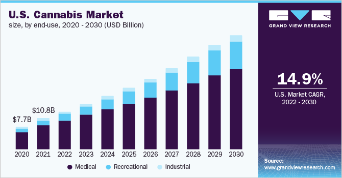 U.S. cannabis market size, by end-use, 2020 - 2030 (USD Billion)