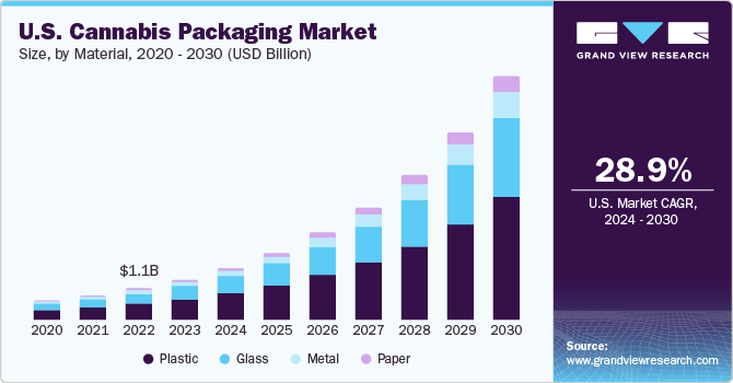 U.S. cannabis packaging market size, by material, 2020 - 2030 (USD Million)