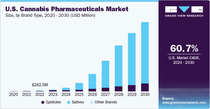 U.S. Cannabis Pharmaceuticals  market size and growth rate, 2024 - 2030