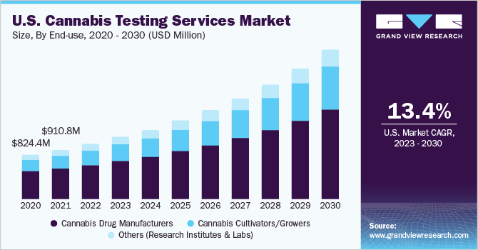 U.S. Cannabis Testing Services market size and growth rate, 2023 - 2030