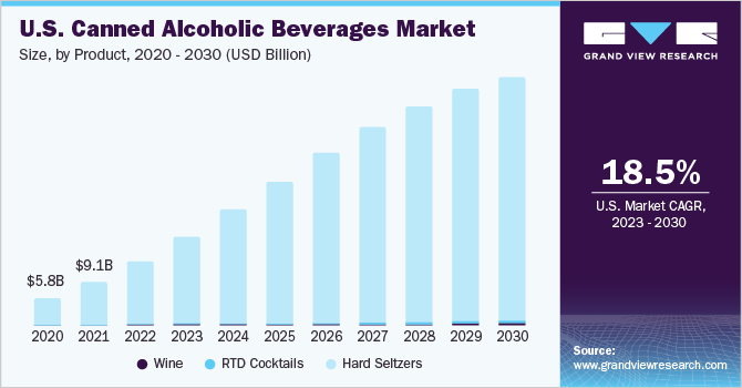  U.S. canned alcoholic beverages market size, by product, 2020 - 2030 (USD Billion)