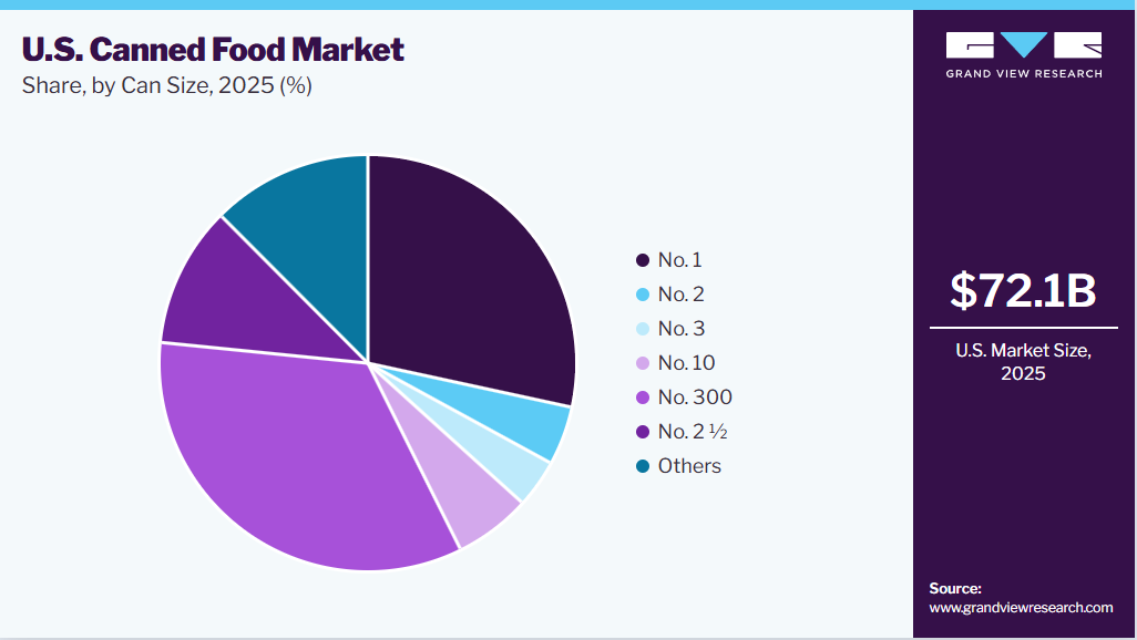 U.S. Canned Food Market Share