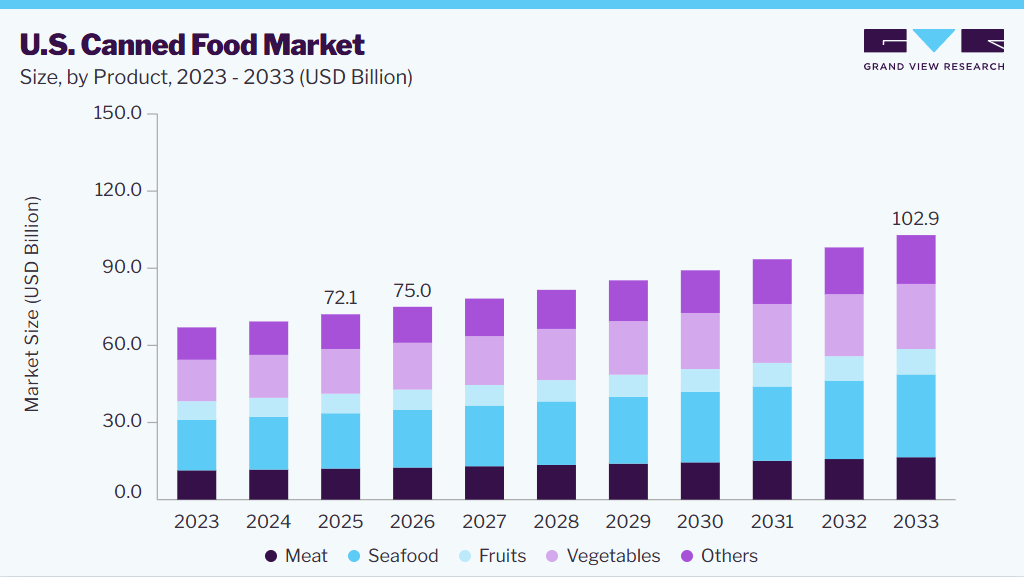 U.S. Canned Food market size and growth forecast (2023-2033)