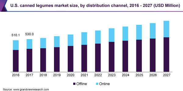 U.S. canned legumes market size