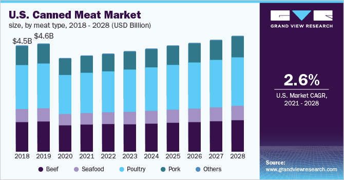 U.S. canned meat market size, by meat type, 2018 - 2028 (USD Billion)