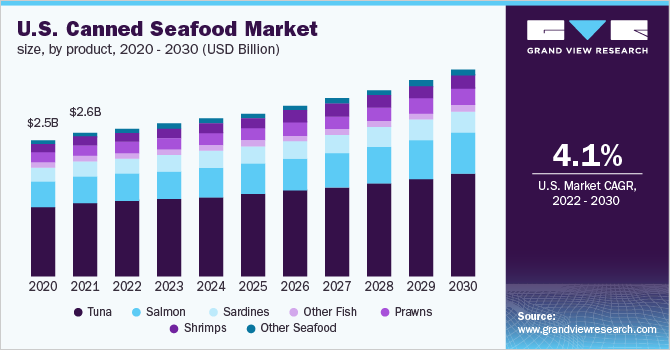 U.S. canned seafood market size, by product, 2020 - 2030 (USD billion)