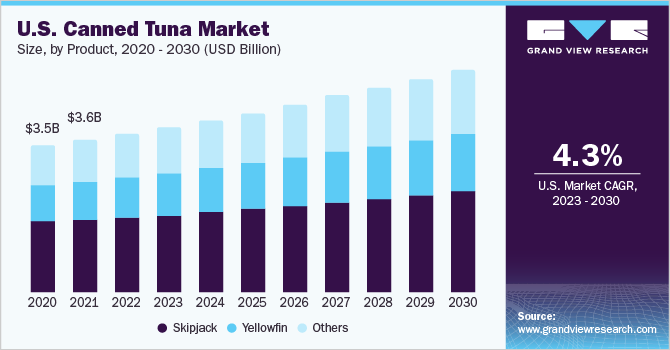 U.S. canned tuna market size, by product, 2020 - 2030 (USD Billion)