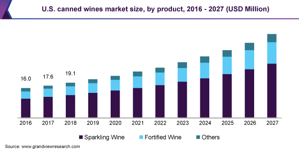 U.S. canned wines market size, by product, 2016 - 2027 (USD Million)