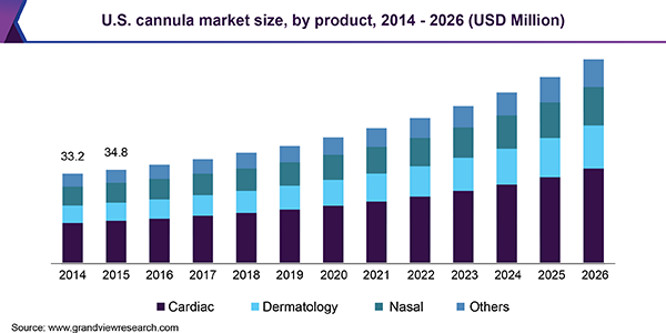 U.S. cannula market size, by product, 2014-2026 (USD Million)