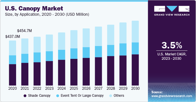 U.S. Canopy Market Size, By Material, 2014 - 2025 (USD Million)