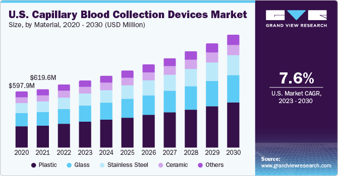 U.S. capillary blood collection devices market size, by application, 2014 - 2025 (USD Million)