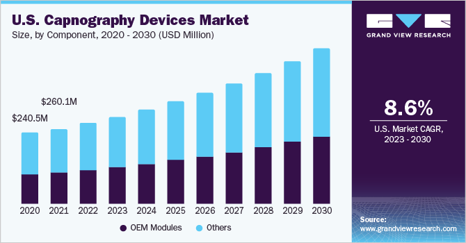 U.S. capnography devices market size and growth rate, 2023 - 2030