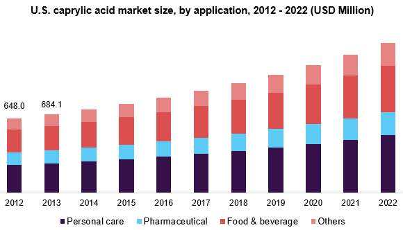 U.S. caprylic acid market
