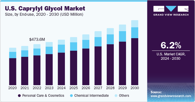 U.S Caprylyl Glycol Market size and growth rate, 2024 - 2030