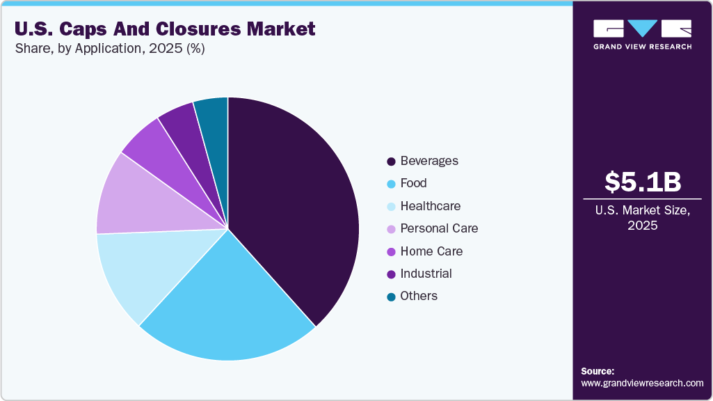 U.S. Caps And Closures Market Share