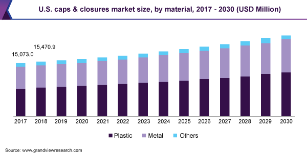 U.S. caps & closures market size, by material, 2017 - 2030 (USD Million)