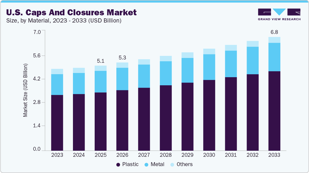 U.S. caps and closures market size and growth forecast (2023-2033)