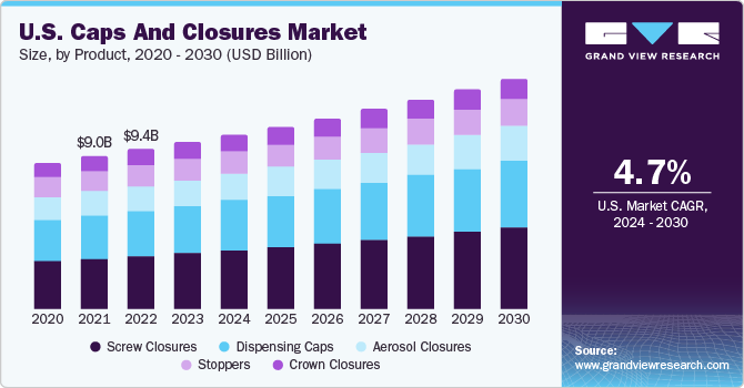 U.S. Caps And Closures market size and growth rate, 2024 - 2030