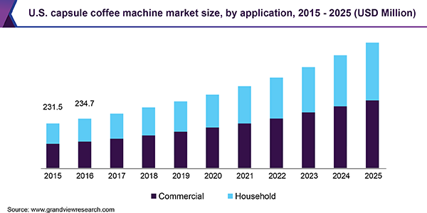 U.S. capsule coffee machine market size, by application, 2015 - 2025 (USD Million)