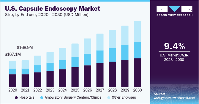 U.S. Capsule Endoscopy market size and growth rate, 2023 - 2030