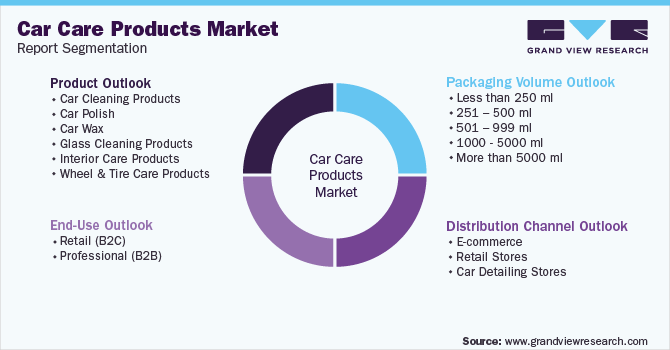 U.S. Car Care Products Market Segmentation