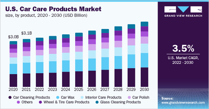 U.S. car care products market size, by product, 2020 - 2030 (USD Billion)