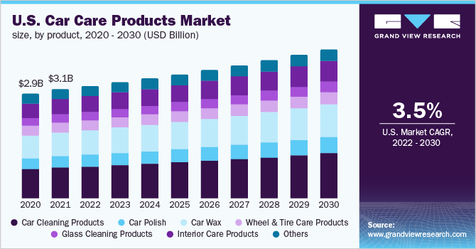 U.S. car care products market size, by product, 2020 - 2030 (USD Billion)