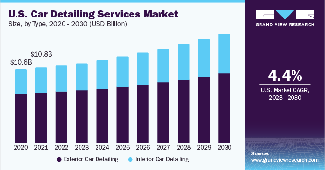 U.S. car detailing services market size and growth rate, 2023 - 2030
