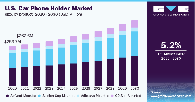 U.S. car phone holder market size, by product, 2020 - 2030 (USD Million)
