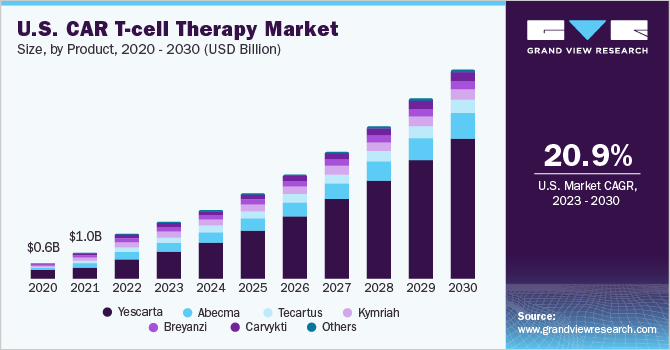 U.S. CAR T-cell Therapy market size and growth rate, 2023 - 2030