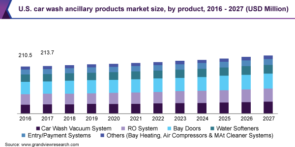 U.S. car wash ancillary products market size