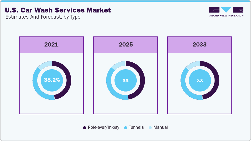 U.S. Car Wash Services Market Estimate and Forecast, by Type