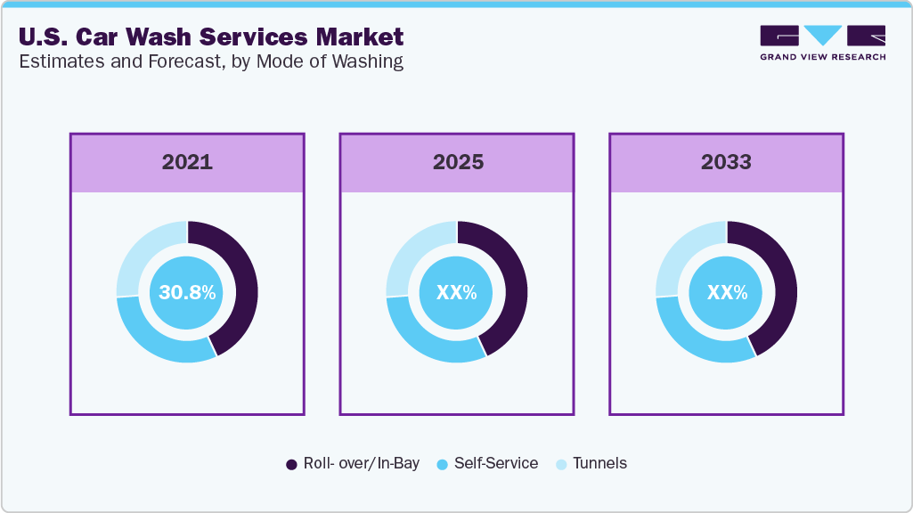 U.S. Car Wash Services Market Estimates and Forecast By Mode of Washing 