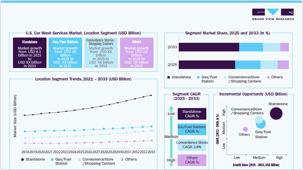 U.S. Car Wash Services Market: Location Segment (USD Billion)